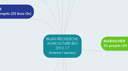 Mind Map: BILAN RECHERCHE  AGRICULTURE BIO 2012-17 Acteurs / secteur