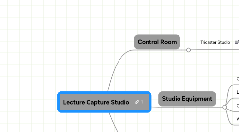 Mind Map: Lecture Capture Studio