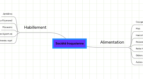 Mind Map: Société Iroquoienne