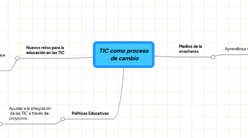 Mind Map: TIC como proceso de cambio