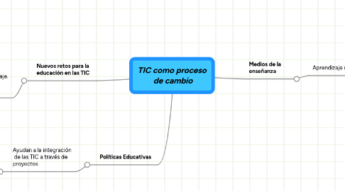 Mind Map: TIC como proceso  de cambio