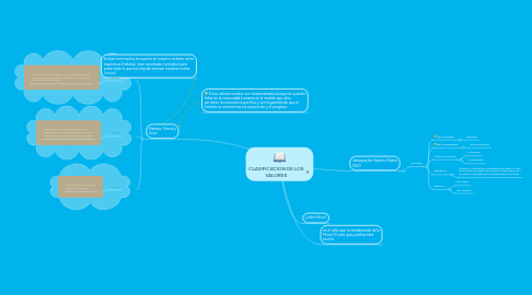 Mind Map: CLASIFICACION DE LOS VALORES