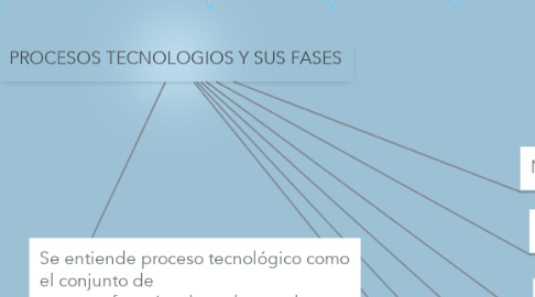 Mind Map: PROCESOS TECNOLOGIOS Y SUS FASES