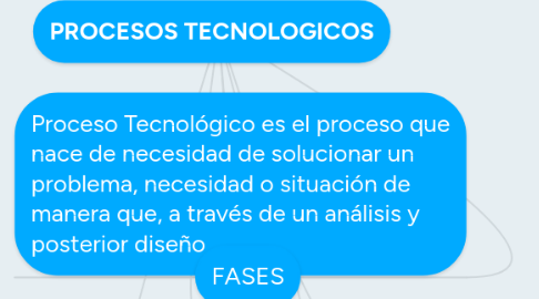 Mind Map: PROCESOS TECNOLOGICOS