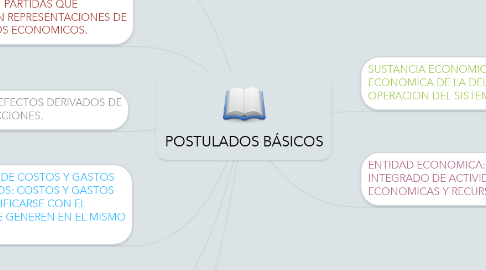 Mind Map: POSTULADOS BÁSICOS