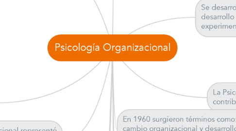 Mind Map: Psicología Organizacional