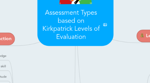 Mind Map: Assessment Types based on Kirkpatrick Levels of Evaluation