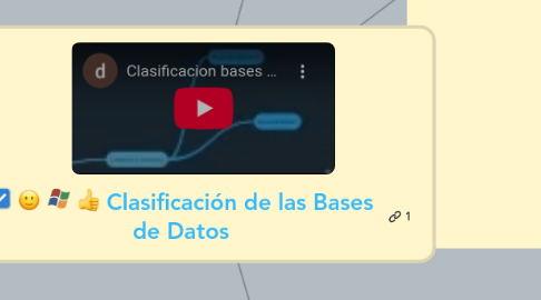 Mind Map: Clasificación de las Bases de Datos