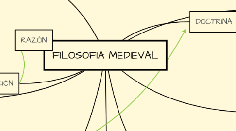 Mind Map: FILOSOFIA MEDIEVAL