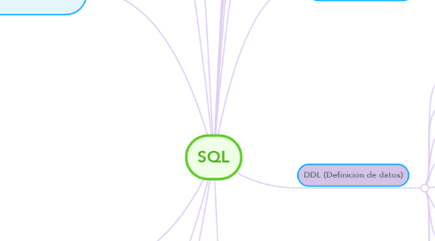 Mind Map: SQL