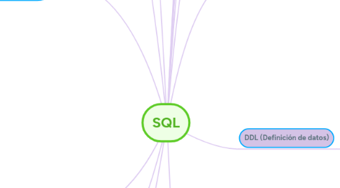 Mind Map: SQL