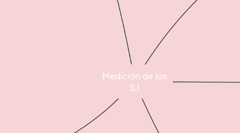 Mind Map: Medición de los S.I