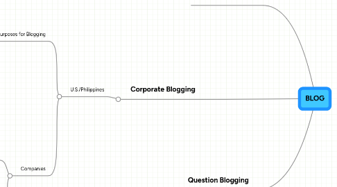 Mind Map: BLOG