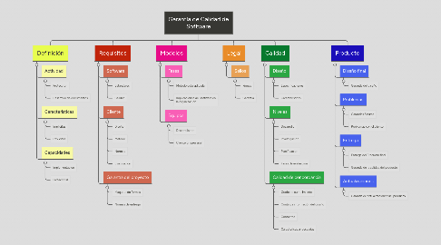 Mind Map: Garantía de Calidad de Software