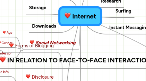 Mind Map: Internet