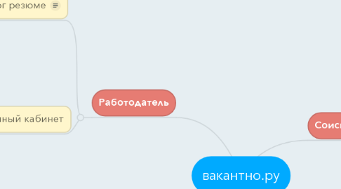 Mind Map: вакантно.ру
