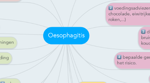 Mind Map: Oesophagitis