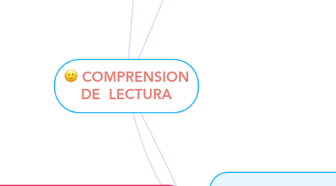 Mind Map: COMPRENSION DE  LECTURA