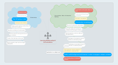 Mind Map: Learning Relationship & Conversations