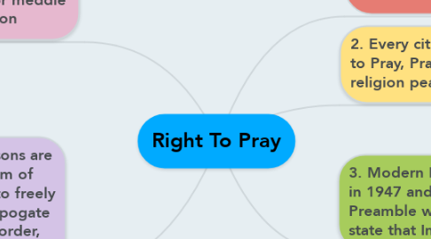 Mind Map: Right To Pray