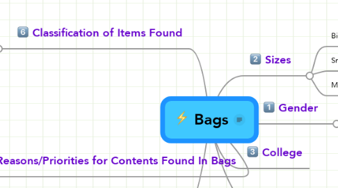 Mind Map: Bags