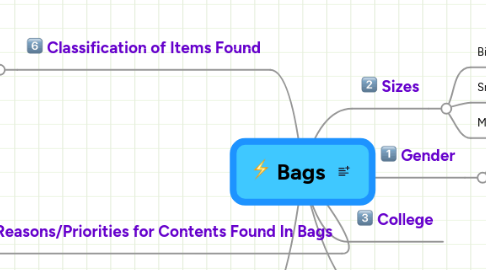 Mind Map: Bags