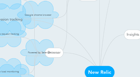 Mind Map: New Relic