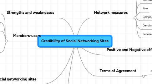 Mind Map: Credibility of Social Networking Sites