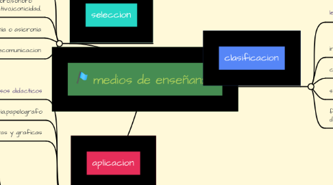 Mind Map: medios de enseñanza