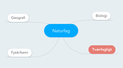 Mind Map: Naturfag