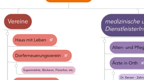 Mind Map: GeSo in Orth/Donau