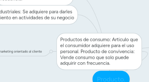 Mind Map: Producto.