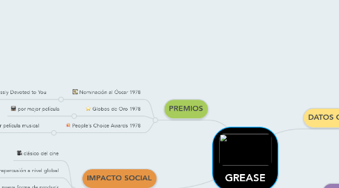 Mind Map: GREASE