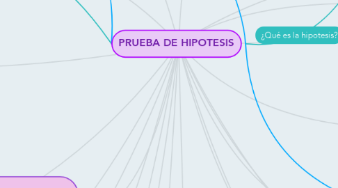 Mind Map: PRUEBA DE HIPOTESIS