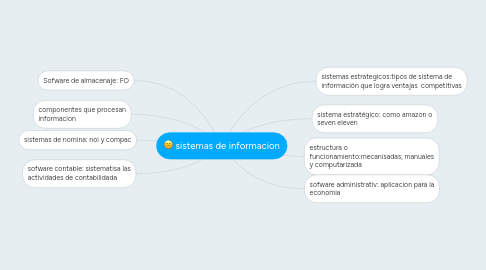 Mind Map: sistemas de informacion