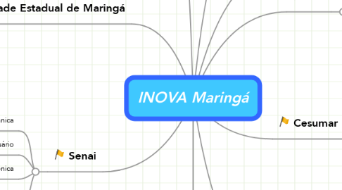 Mind Map: INOVA Maringá
