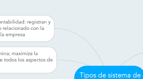 Mind Map: Tipos de sistema de información