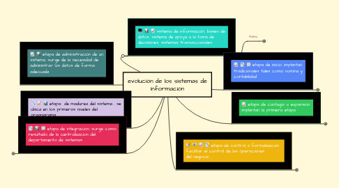 Mind Map: evolución de los sistemas de información