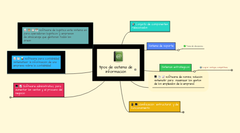 Mind Map: tipos de sistema de información