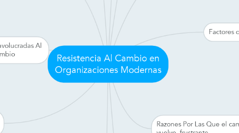 Mind Map: Resistencia Al Cambio en Organizaciones Modernas