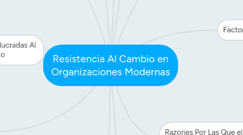 Mind Map: Resistencia Al Cambio en Organizaciones Modernas