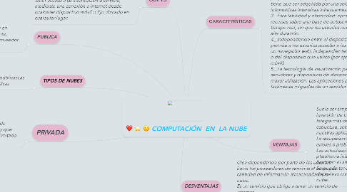 Mind Map: COMPUTACIÓN  EN  LA NUBE