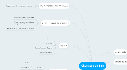 Mind Map: Churrasco da Sala