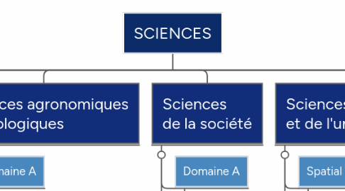 Mind Map: SCIENCES