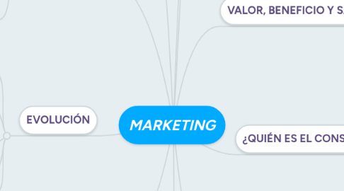 Mind Map: MARKETING