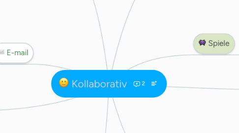 Mind Map: Kollaborativ