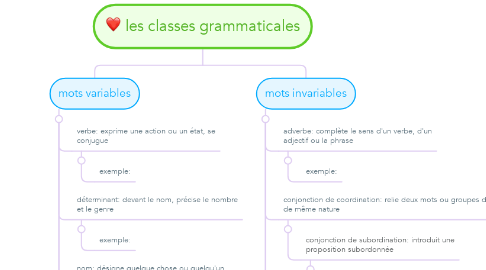 Mind Map: les classes grammaticales