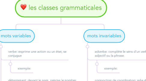 Mind Map: les classes grammaticales