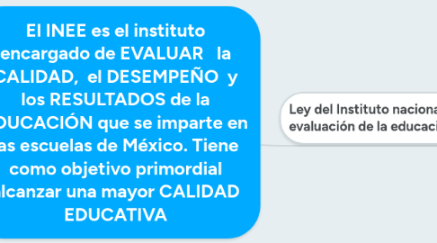 Mind Map: El INEE es el instituto encargado de EVALUAR la CALIDAD, el DESEMPEÑO y los RESULTADOS de la EDUCACIÓN que se imparte en las escuelas de México. Tiene como objetivo primordial alcanzar una mayor CALIDAD EDUCATIVA