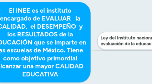 Mind Map: El INEE es el instituto encargado de EVALUAR   la CALIDAD,  el DESEMPEÑO  y los RESULTADOS de la EDUCACIÓN que se imparte en las escuelas de México. Tiene como objetivo primordial alcanzar una mayor CALIDAD EDUCATIVA